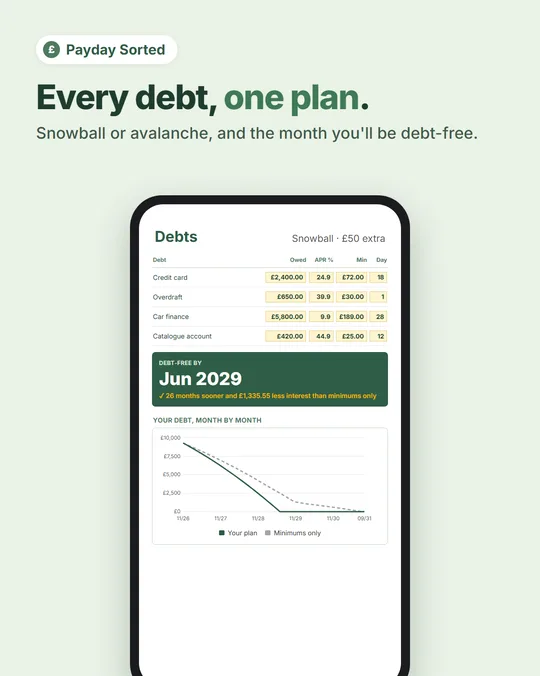 Debts: four debts, debt-free by June 2029, and a chart of the plan against minimums only.